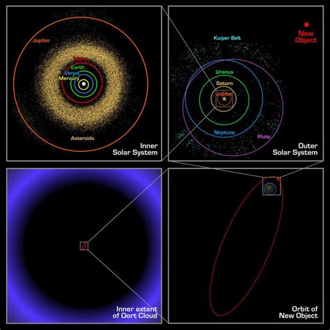 The New Object Sedna A Dwarf Planet Has An Orbit That Swings Way Out