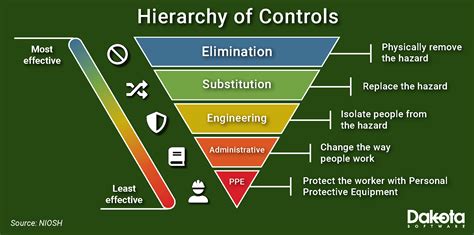Osha Hierarchy Of Safety Controls