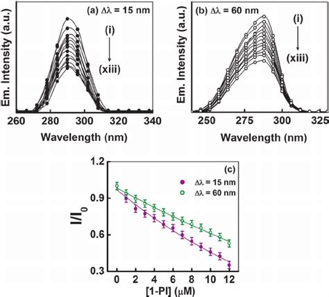Representative Constant Wavelength Synchronous Fluorescence Spectral