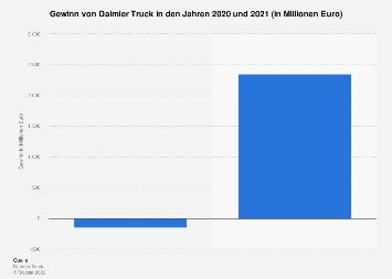 Daimler Truck Gewinn 2023 Statista