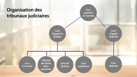 Système Judiciaires Au Québec By Jean François Rioux On Prezi