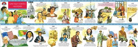 Us History Timeline Poster Teachers Bazaar