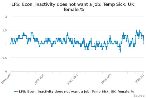 Lfs Econ Inactivity Does Not Want A Job Temp Sick Uk Female