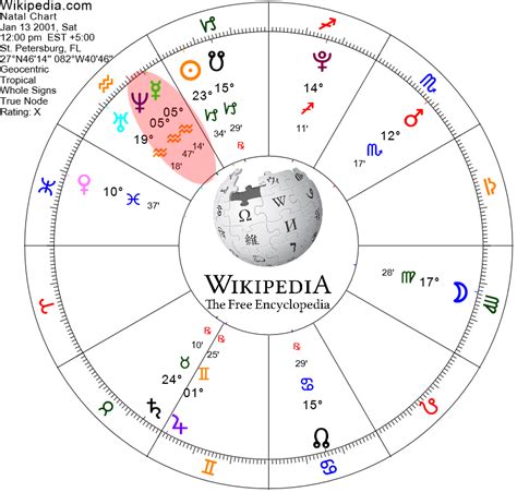 How To Compose A Birth Chart From Basic To Complex English Edition Read