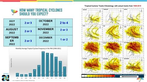 Pagasa Weather Forecast Tropical Cyclones In 2022