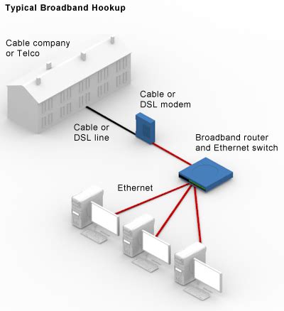 Learn about internet service providers, how to get a good plan, and the differences in an isp, or internet service provider, is a company that lets you access the internet from home, usually with a. Broadband router | Article about broadband router by The ...