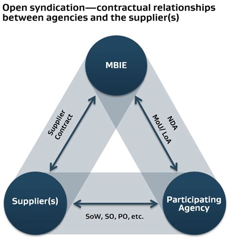 Creating A New Syndicated Contract New Zealand Government Procurement