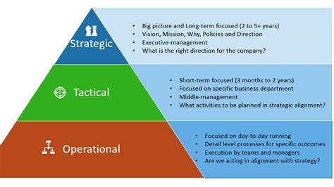Organizational Planning In Levels Strategic Tactical Operational
