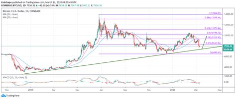 The kitco bitcoin price index provides the latest bitcoin price in us dollars using an average from the world's leading exchanges. Bitcoin Price Analysis: How BTC/USD Dump To $7,200 Could ...