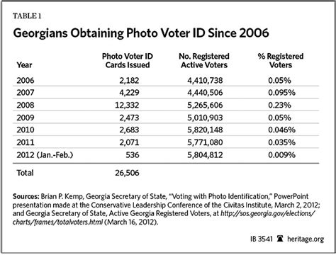 Lessons From The Voter Id Experience In Georgia The Heritage Foundation