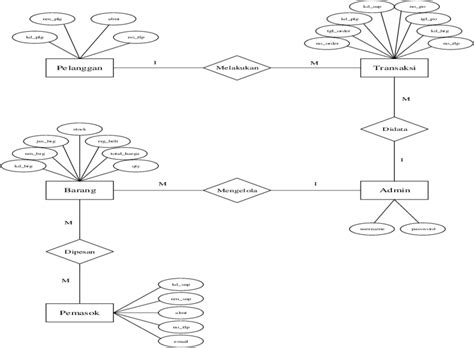 Gambar 2 Erd Entity Relationship Diagram Download Scientific Diagram