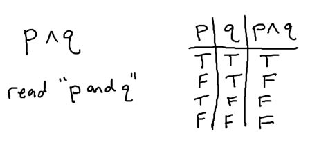 Truth Tables Negation Conjunction Disjunction Not And Or
