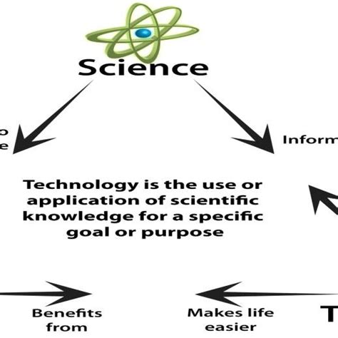 The Relationship Between Science Technology And The Society