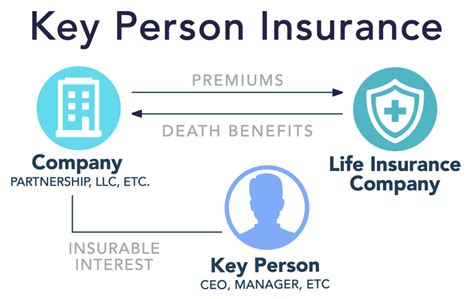 Takyla of key insurance solutions has helped me tremendously in my search for health insurance. Key Person Insurance: The Scoop Best Coverages + 2020 Rates