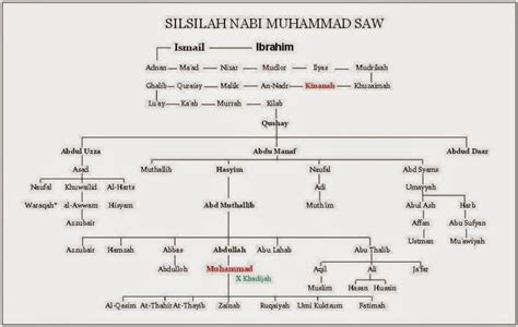 Silsilah Nabi Muhammad Saw Sampai Nabi Adam Mengenal Silsilah Nabi Images And Photos Finder