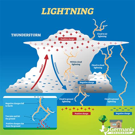 What Is Lightning Lightning Facts And Safety Tips