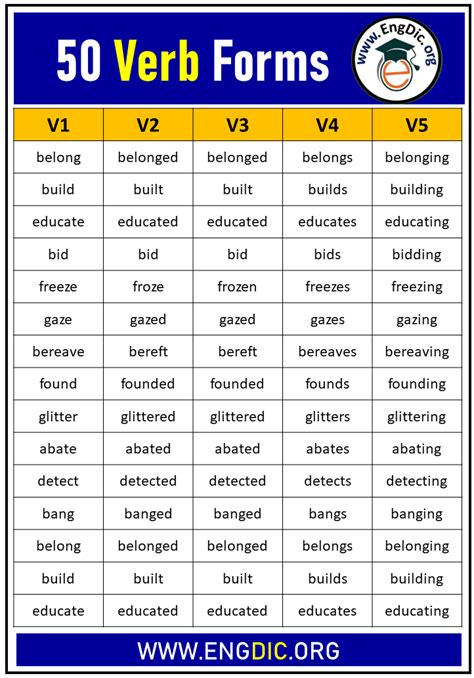 50 Verb Forms V1 V2 V3 V4 V5 English Grammar Notes English Grammar