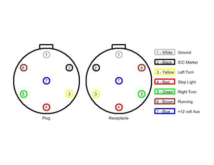 Right turn signal / stop light (green), left turn signal / stop light (yellow), taillight / license / side marker (brown) and a ground (white). house wiring diagram: Plug Diagramtruck Trailers