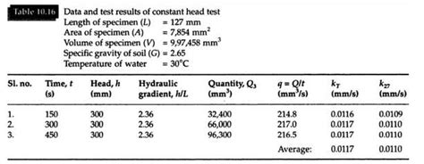 Permeability Test Of Soil By Falling Constant Head Permeameter