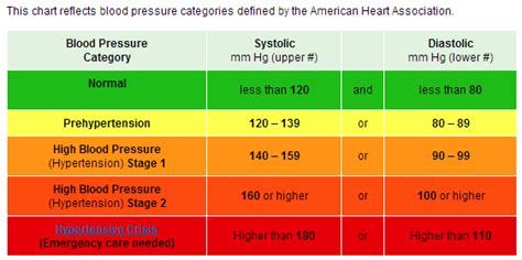 Low Blood Pressure Levels Chart Wtisha