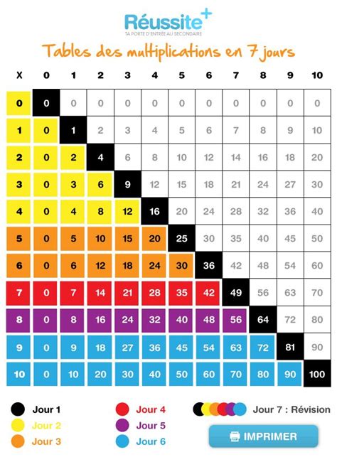 Apprends les tables de multiplication à l'aide du plan en 5 phases. comment apprendre facilement la table de multiplication ...