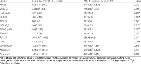 Hematological Profiles Of Tuberculosis Patients Before And After