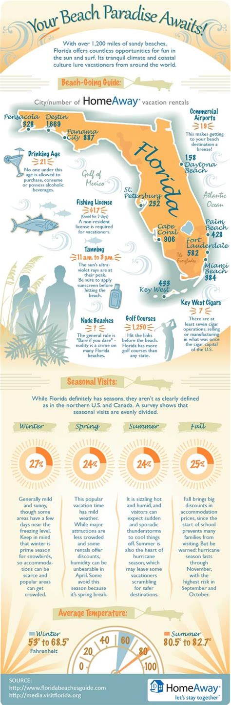 Guide To Florida Beaches Infographic HomeAway Travel Ideas Florida