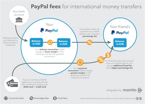 For more information about instant transfers (and the associated fees), click here. Avoid PayPal Money Transfer Currency Conversion Fees | CurrencyFair