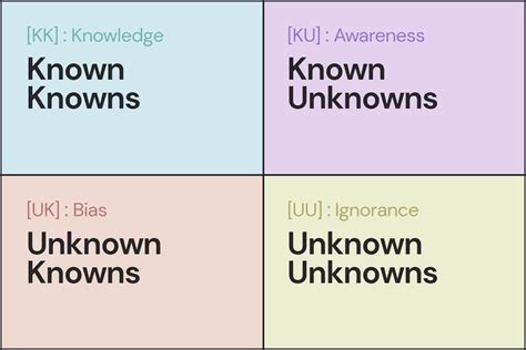 The Known Unknowns Matrix In Ecommerce Fairing