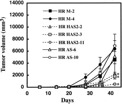 Growth Curves Of Subcutaneous Tumors In Nude Mice Implanted With Has