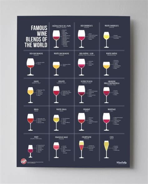 Wine Folly Poster Famous Wine Blends Print