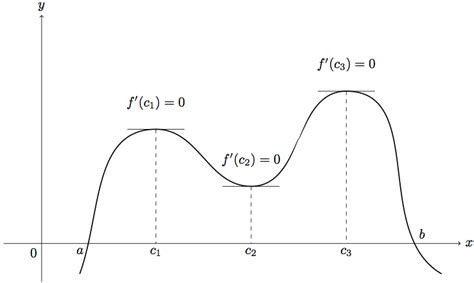 Tikz Pgf What Is The Easiest Way To Plot A Function And Its Tangent Images