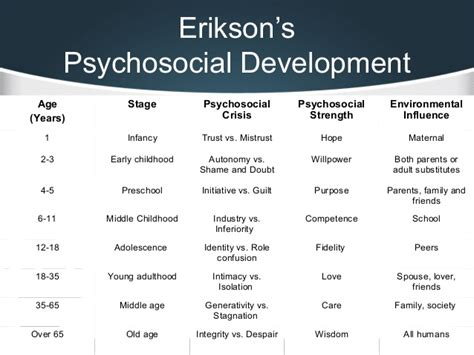 Erikson's psychosocial theory of development considers the impact of external factors, parents and it is a period of emotional expansion while also learning works skills. Emotional and Psychological Maturity