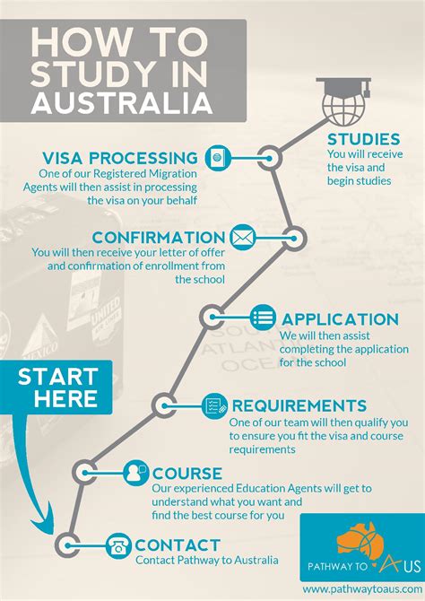 How We Help You Study In Australia Pathways To Aus