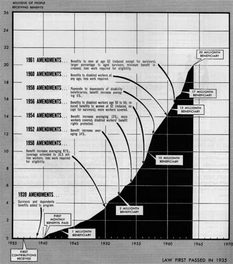 Social Security History