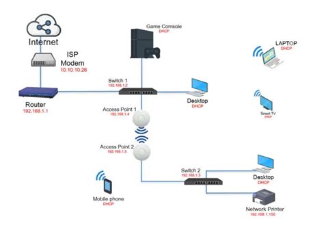 8 Effective Home Network Setup Diagram For Your House In 2023 Smart