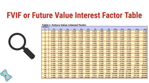 How To Use Fvif Or Future Value Interest Factor Table Youtube