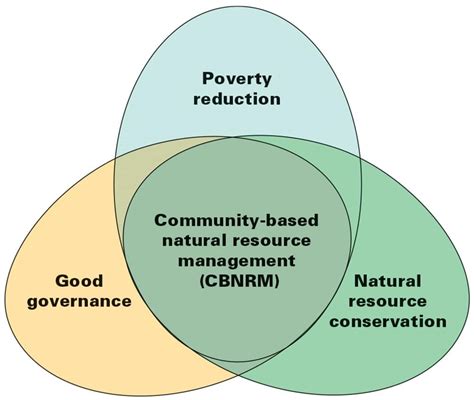 The Commons And The Theory Behind Community Based Natural Resource
