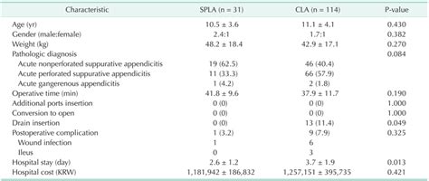 Clinicopathological Characteristics And Perioperative Outcomes