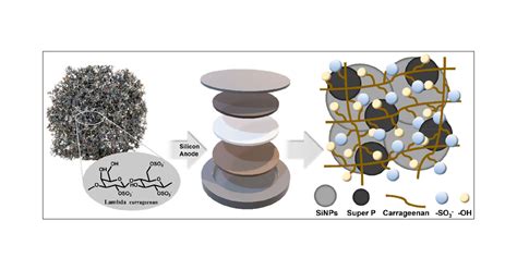 Lambda Carrageenan As A Water Soluble Binder For Silicon Anodes In