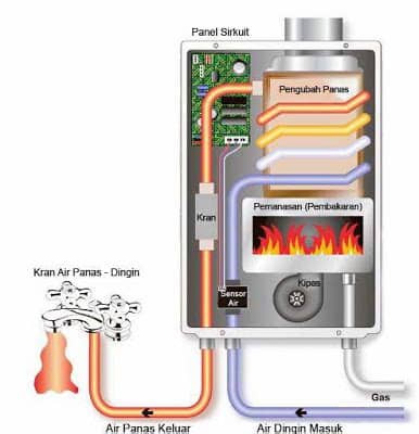 Pemanas di bawah lantai mata grzewcza berogailu electricity, carpet, furnitur. Mengenal Sistem dan Cara Kerja, Pemanas Air Gas ...