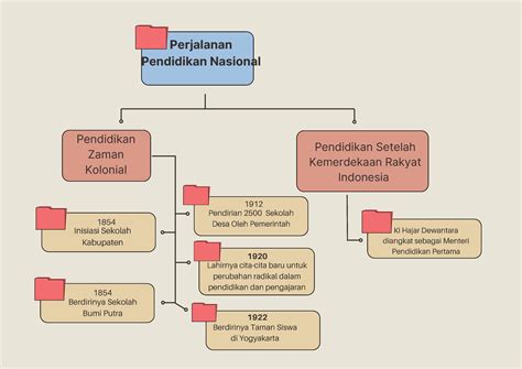 Mind Mapping Demonstrasi Kontekstual Topik 1 FPI Perjalanan