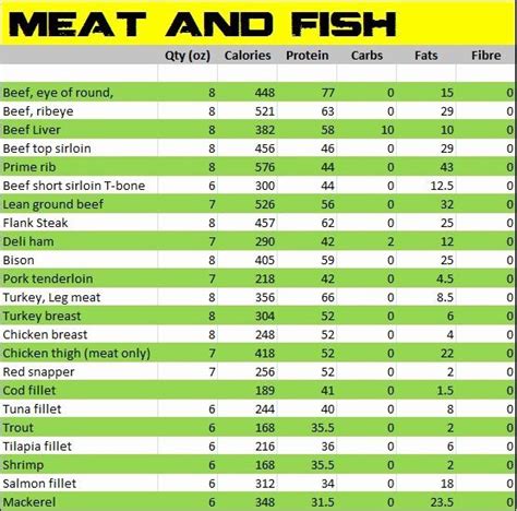 There are numerous excellent principles for printable decoration which will not fracture the table. 30 Printable Food Calorie Chart in 2020 (With images ...