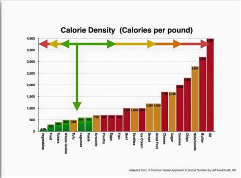 Caloric Density From How Not To Die Rplantbaseddiet