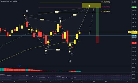 Msft Daily Chart Analysis For Nasdaq Msft By Zak Tradingview