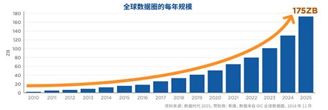 Idc报告：2025年中国将成为最大数据圈 三分之一数据需要企业保护 It资讯 — C114通信网
