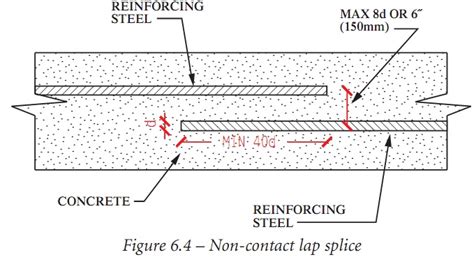 Steel Reinforcement For Walls Horizontal Rebars Vertical And Splicing