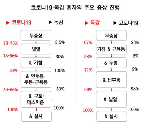 Maybe you would like to learn more about one of these? 코로나19는 발열→기침, 독감은 기침→두통 많아