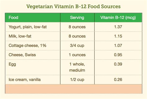 In contrast, there are no reliable plant sources of b12 other than fortified foods. Vitamin B12: Are You Getting Enough? - HealthComUHealthComU