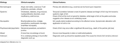 Frontiers Neuropathic Itch Routes To Clinical Diagnosis